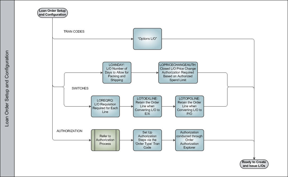 Loan Order Process Swim Lane 1