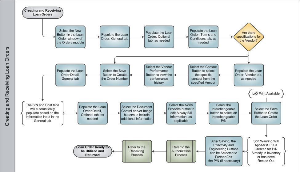 Loan Order Process Swim Lane 2