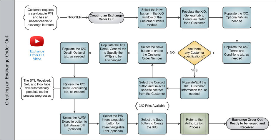 Exchange Order Out Process Swim Lane 2