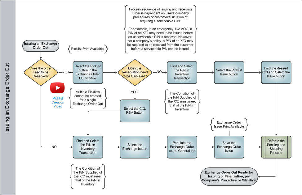 Exchange Order Out Process Swim Lane 3