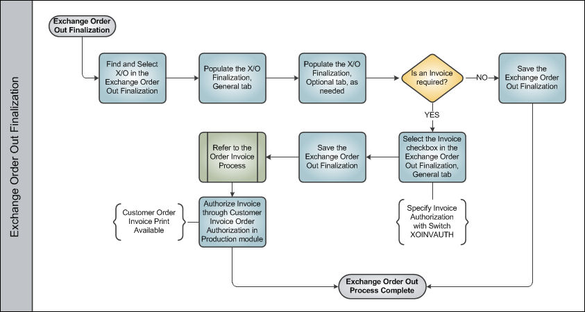 Exchange Order Out Process Swim Lane 6