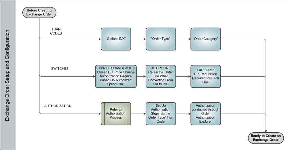 Exchange Order Process Swim Lane 1
