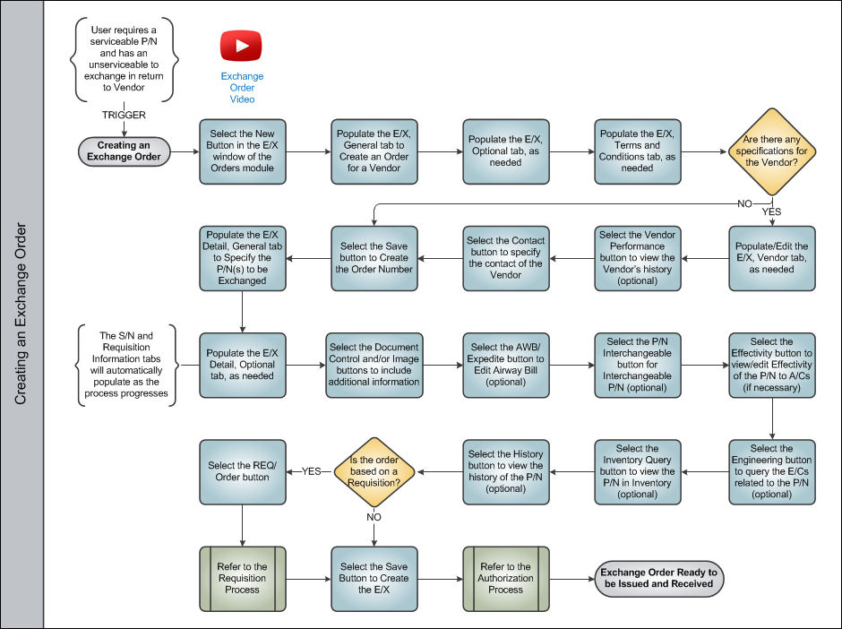 Exchange Order Process Swim Lane 2