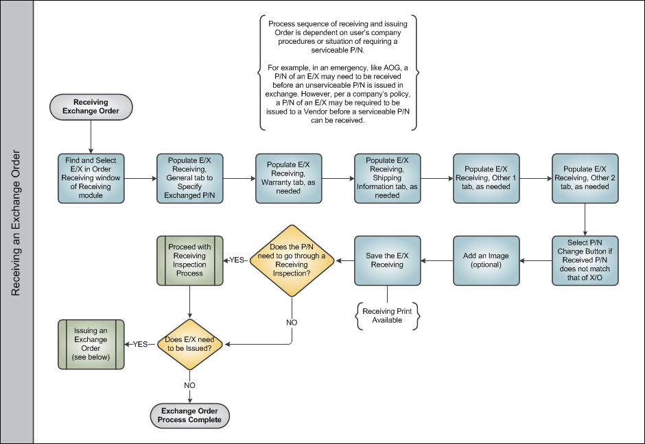 Exchange Order Process Swim Lane 3