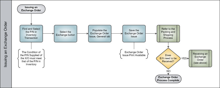 Exchange Order Process Swim Lane 5