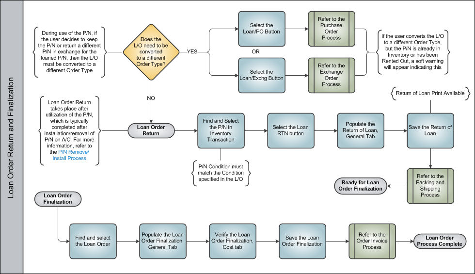 Loan Order Process Swim Lane 3