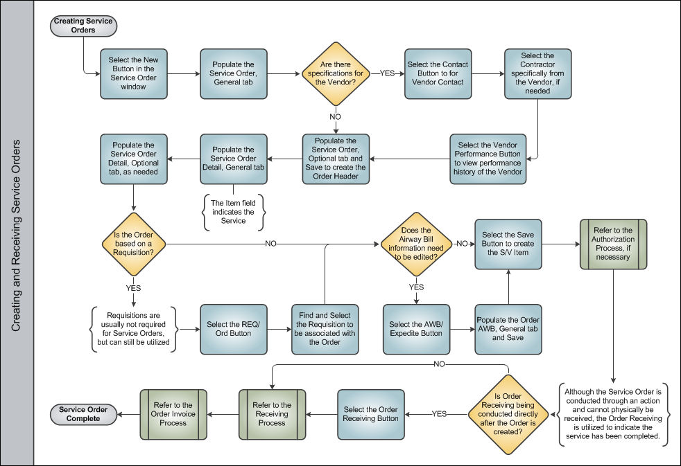 Service Order and Power By The Hour Process Swim Lane 3