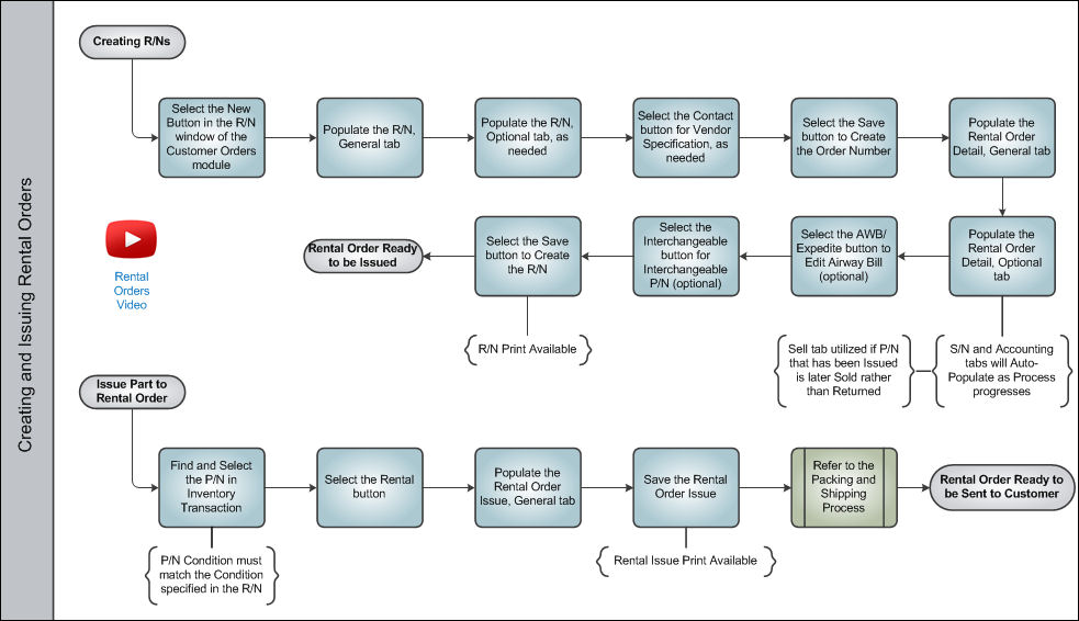 Rental Order Process Swim Lane 2