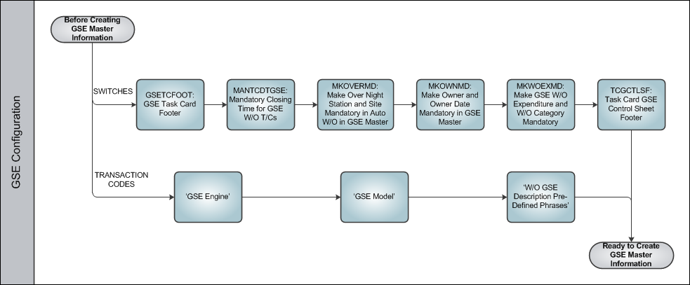 Ground Service Equipment Process Swim Lane 1