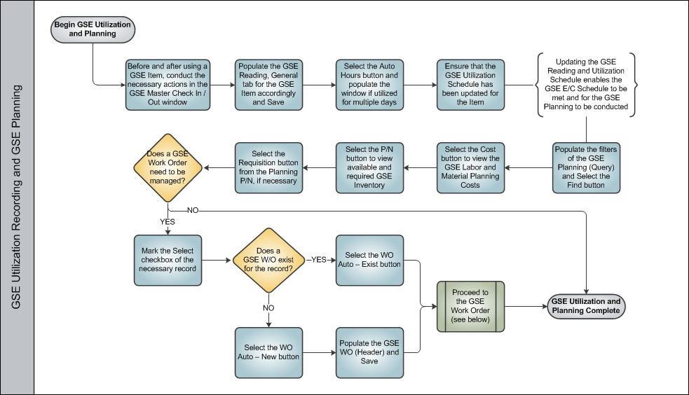 Ground Service Equipment Process Swim Lane 4
