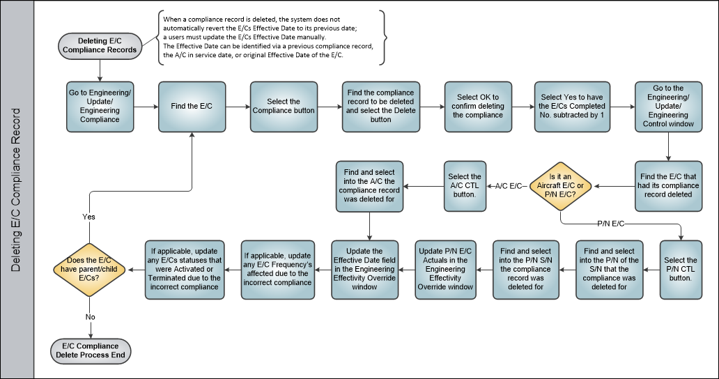 Deleting EC Compliance Record Process