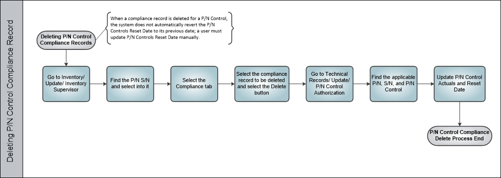 Deleting PN Control Compliance Record Process