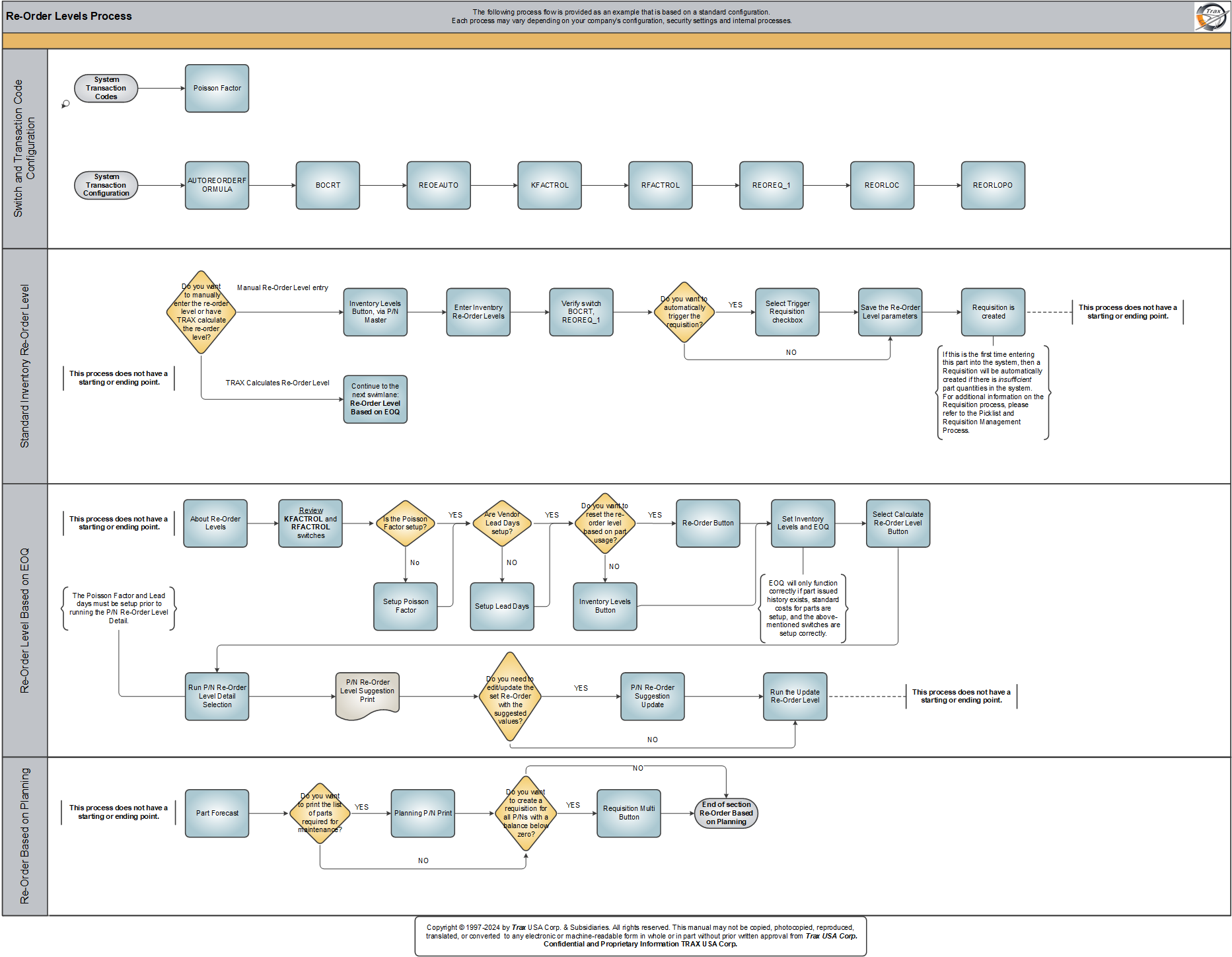 Re-Order Levels Process (No Optimization)
