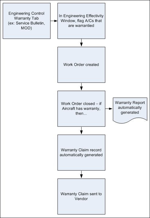 ORD_WC Process Flow