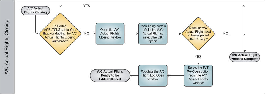 Aircraft Actual Flight (Manual Entry) Process Swim Lane 3