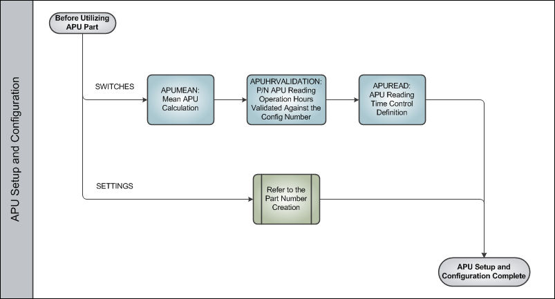 APU Process Swim Lane 1