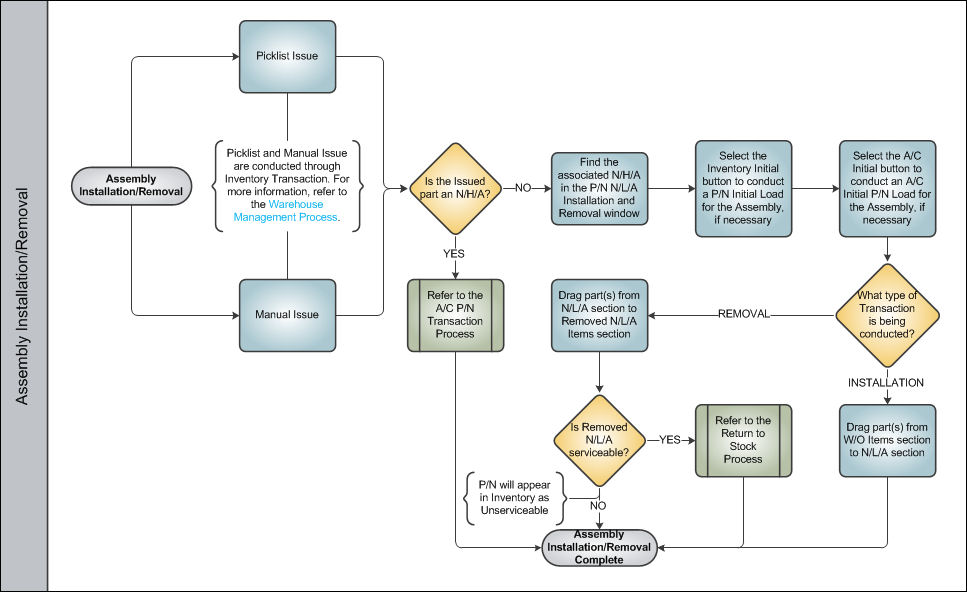 Assembly Management Swim Lane 4