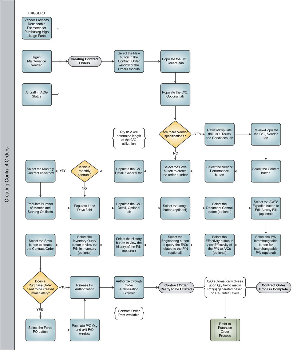Contract Order Process Swim Lane 2
