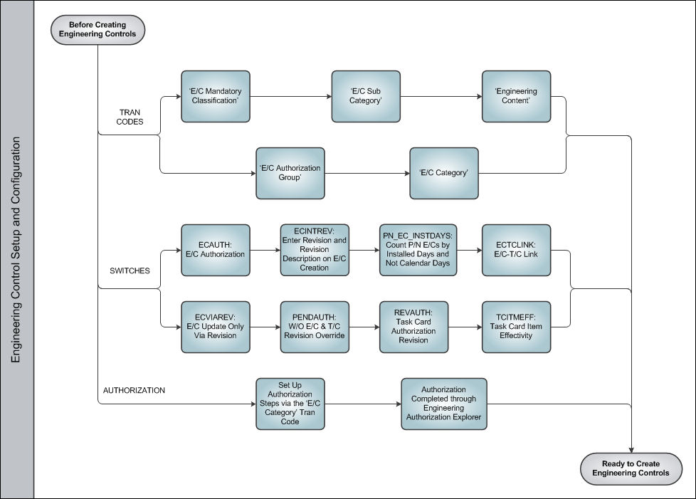 Engineering Controls Process Swim Lane 1
