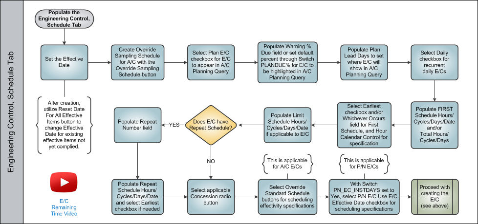 Engineering Controls Process Swim Lane 3