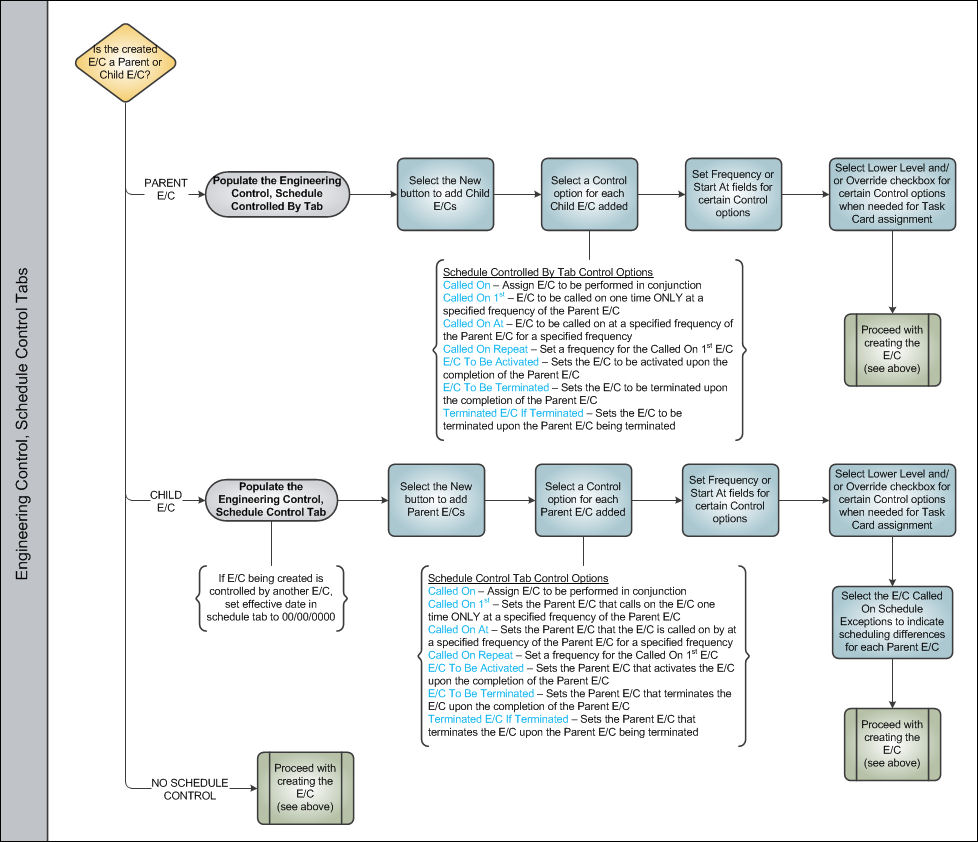 Engineering Controls Process Swim Lane 4