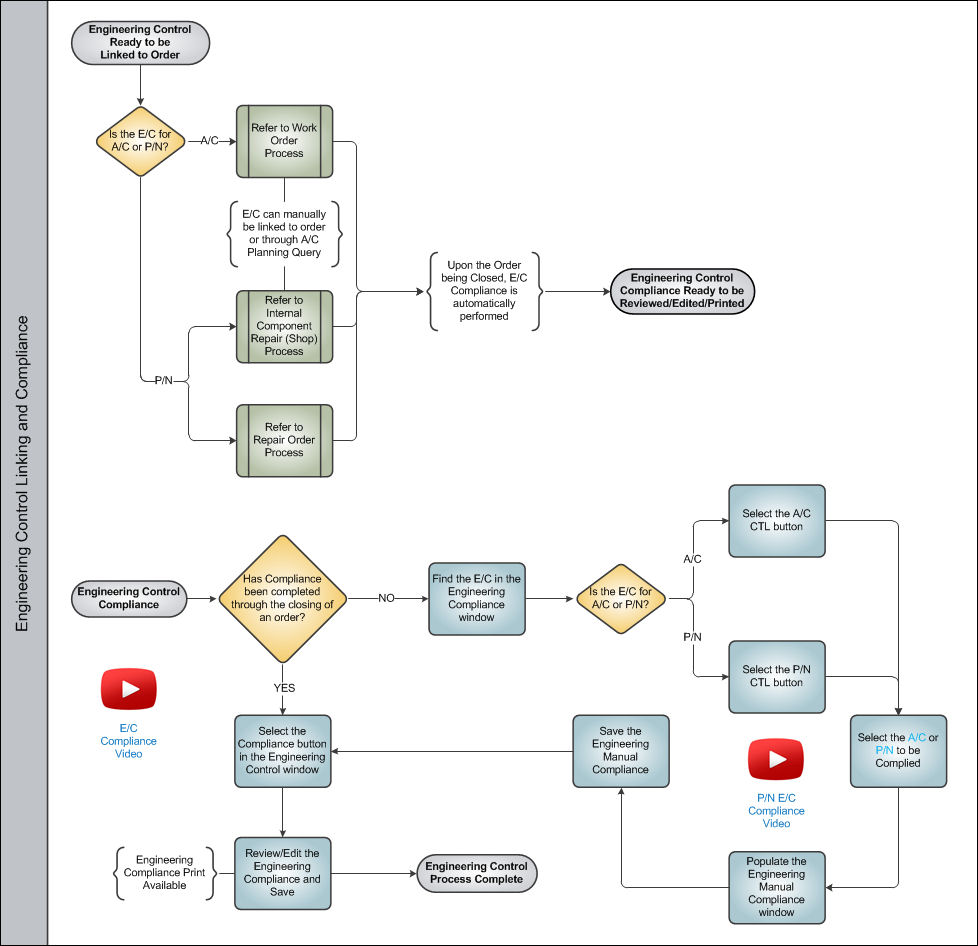 Engineering Controls Process Swim Lane 5