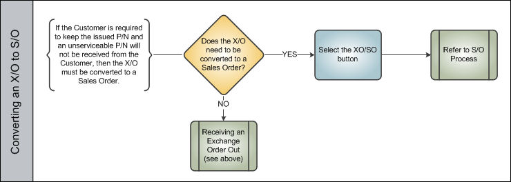 Exchange Order Out Process Swim Lane 5