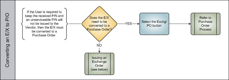 Exchange Order Process Swim Lane 4