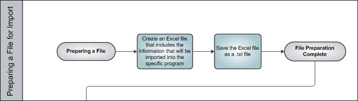 Importing a File Process Swim Lane 1