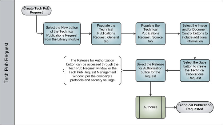 Library Process Swim Lane 3