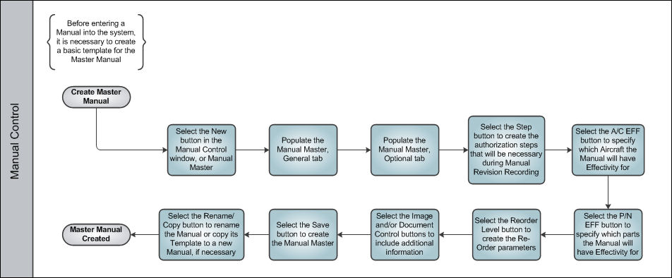 Library Process Swim Lane 4