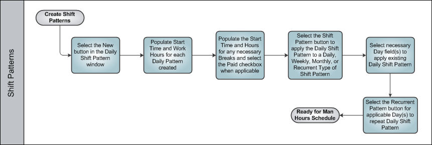 Man Hours Schedule Planning Process Swim Lane 2