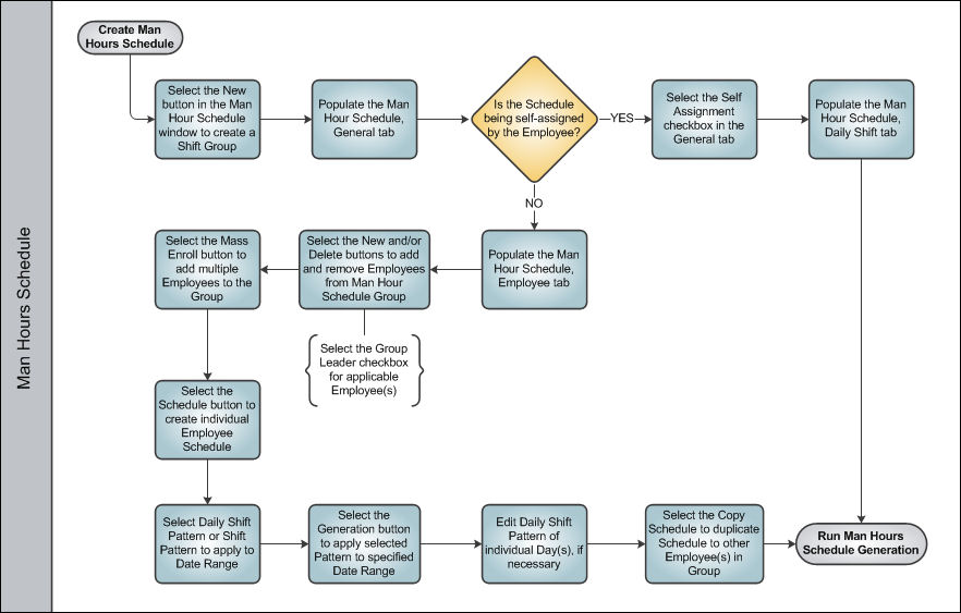 Man Hours Schedule Planning Process Swim Lane 3