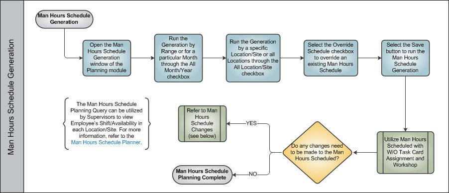 Man Hours Schedule Planning Process Swim Lane 4
