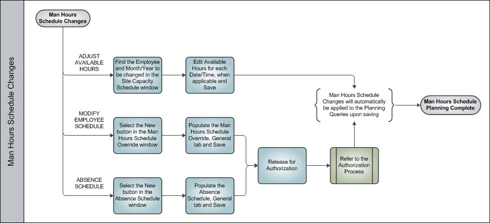 Man Hours Schedule Planning Process Swim Lane 5