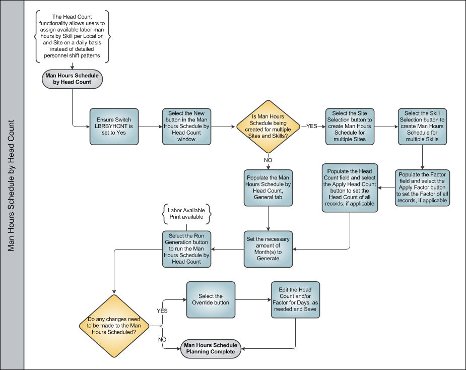Man Hours Schedule Planning Process Swim Lane 6