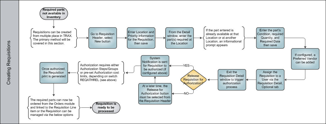 Picklist and Requisitions Process Swim Lane 3