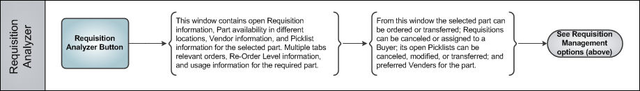 Picklist and Requisitions Process Swim Lane 6