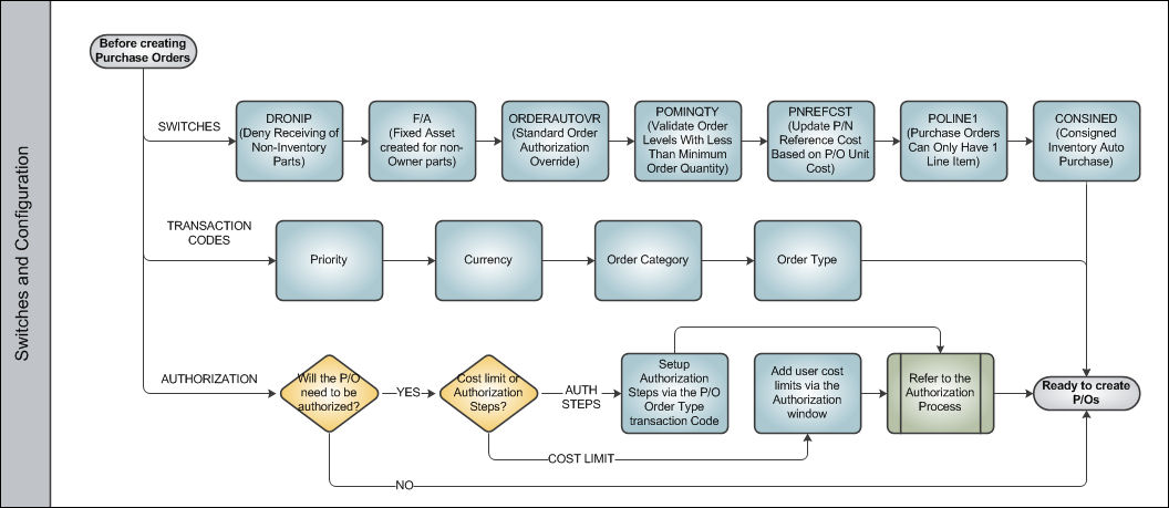 Purchase Order Process Swim Lane 1