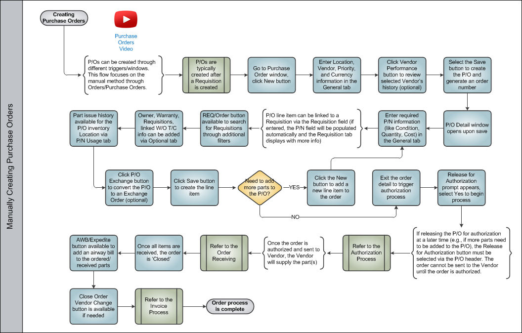 Purchase Order Process Swim Lane 2