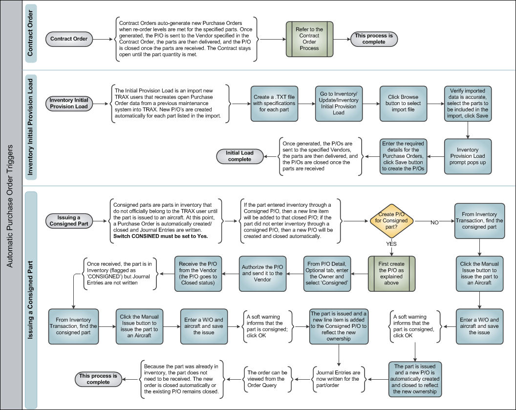 Purchase Order Process Swim Lane 3