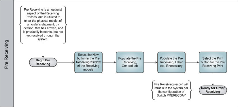 Receiving Process Swim Lane 2