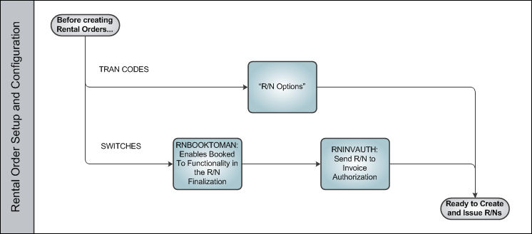 Rental Order Process Swim Lane 1