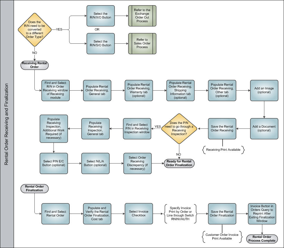 Rental Order Process Swim Lane 3