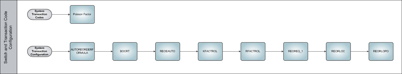 Re-Order Levels Process Swim Lane 1