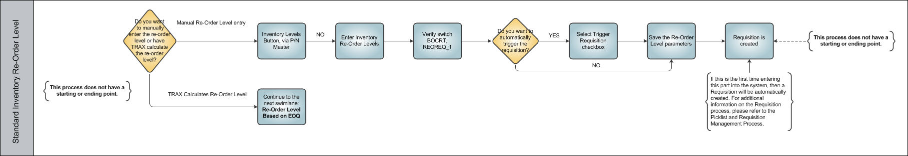 Re-Order Levels Process Swim Lane 2