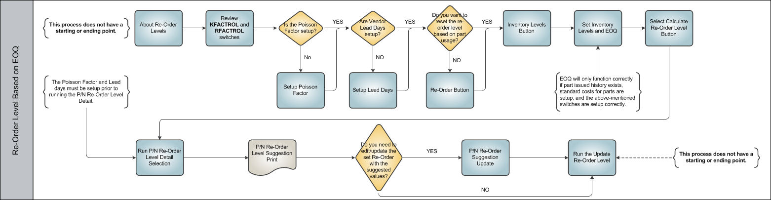 Re-Order Levels Process Swim Lane 3