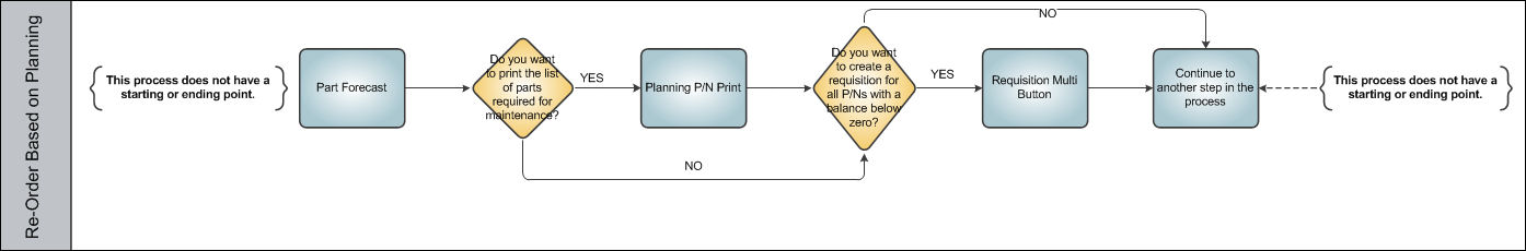 Re-Order Levels Process Swim Lane 5