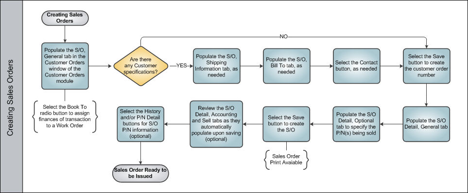 Sales Order Process Swim Lane 2