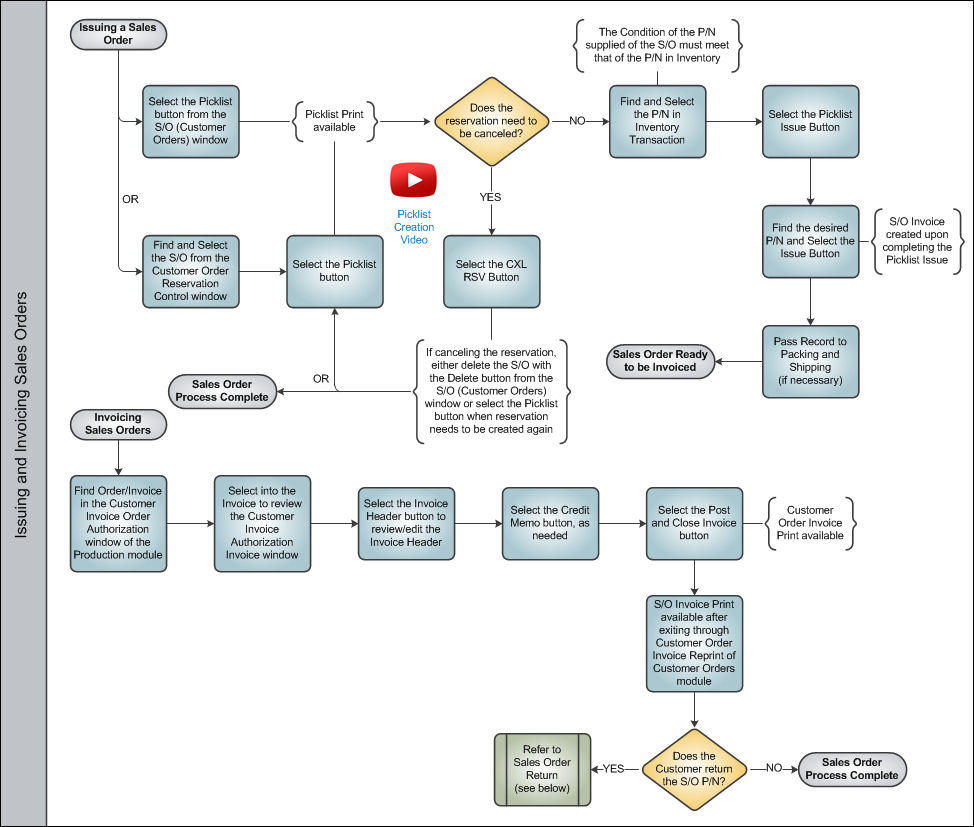 Sales Order Process Swim Lane 3